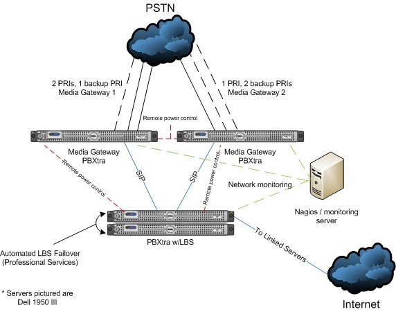 Media gateway solution with automated LBS failover 2.jpg