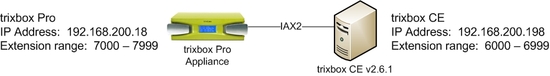 trixboxPro_to_CE_IAX2_trunk.jpg
